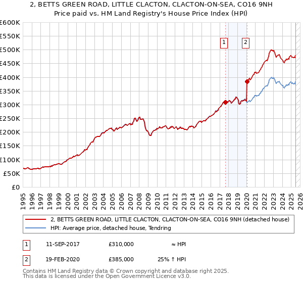 2, BETTS GREEN ROAD, LITTLE CLACTON, CLACTON-ON-SEA, CO16 9NH: Price paid vs HM Land Registry's House Price Index