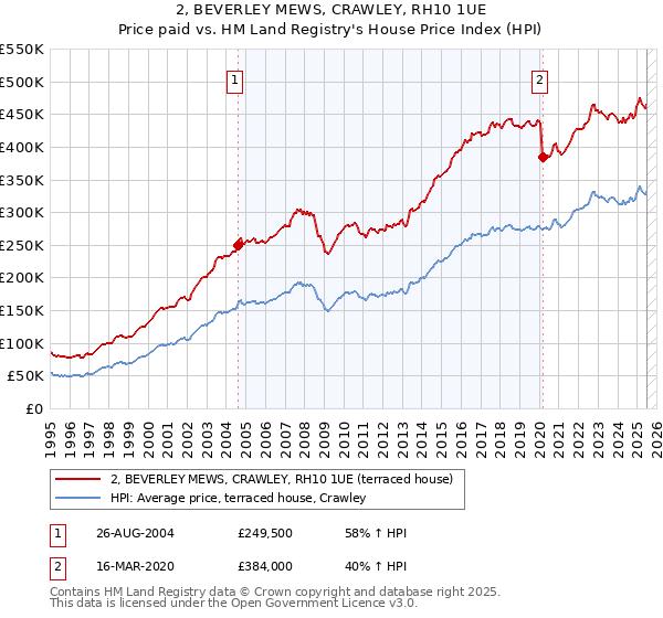 2, BEVERLEY MEWS, CRAWLEY, RH10 1UE: Price paid vs HM Land Registry's House Price Index