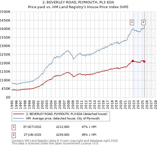 2, BEVERLEY ROAD, PLYMOUTH, PL3 6DA: Price paid vs HM Land Registry's House Price Index