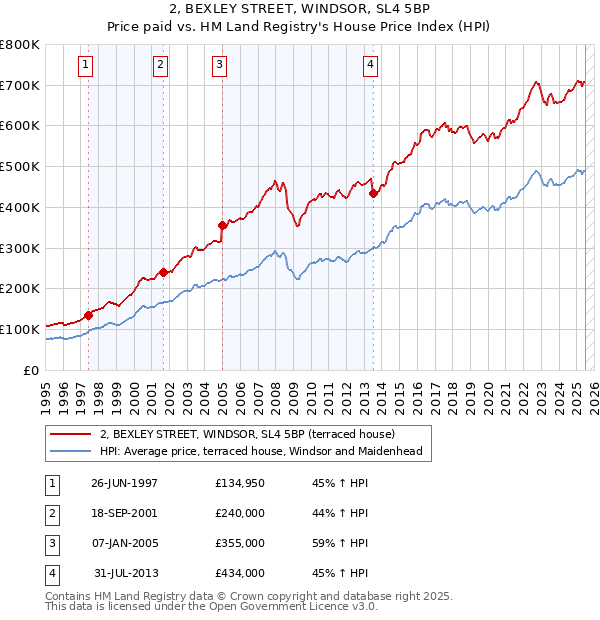 2, BEXLEY STREET, WINDSOR, SL4 5BP: Price paid vs HM Land Registry's House Price Index