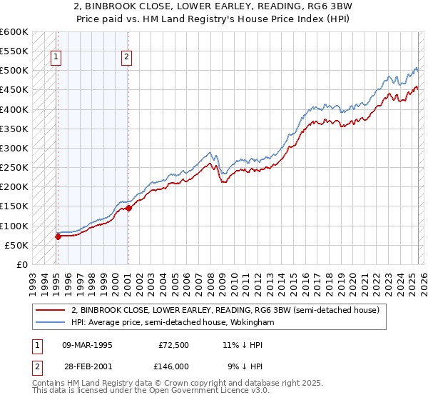 2, BINBROOK CLOSE, LOWER EARLEY, READING, RG6 3BW: Price paid vs HM Land Registry's House Price Index