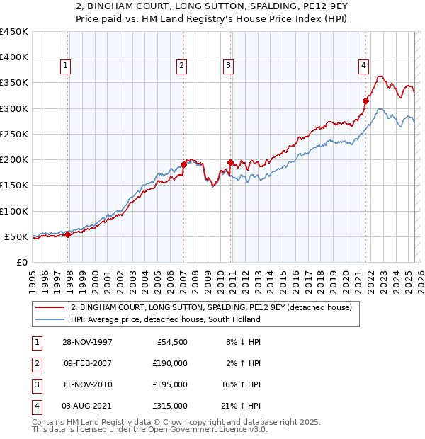 2, BINGHAM COURT, LONG SUTTON, SPALDING, PE12 9EY: Price paid vs HM Land Registry's House Price Index