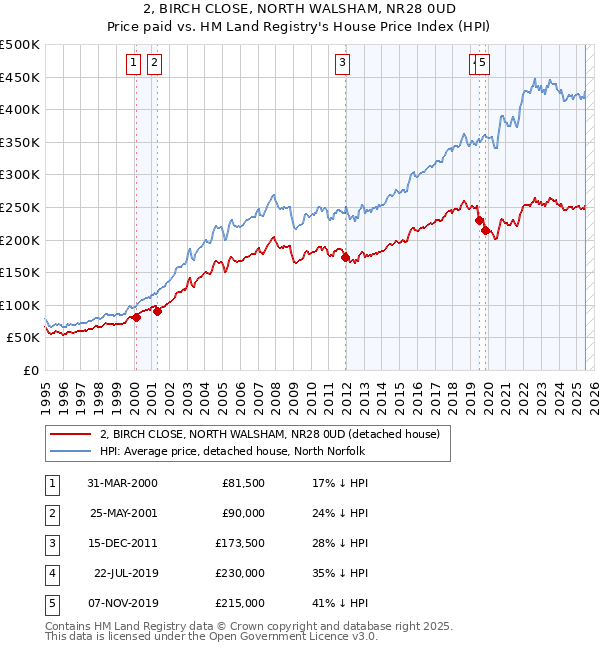 2, BIRCH CLOSE, NORTH WALSHAM, NR28 0UD: Price paid vs HM Land Registry's House Price Index