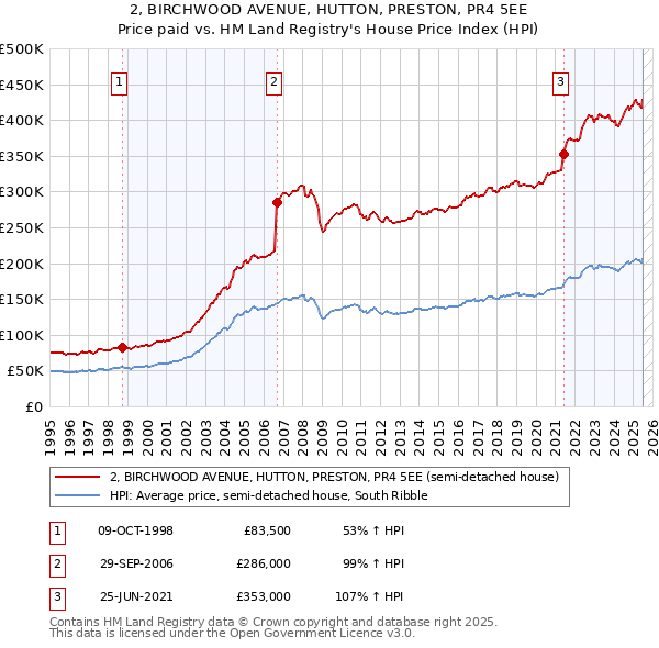2, BIRCHWOOD AVENUE, HUTTON, PRESTON, PR4 5EE: Price paid vs HM Land Registry's House Price Index