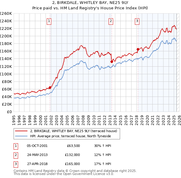 2, BIRKDALE, WHITLEY BAY, NE25 9LY: Price paid vs HM Land Registry's House Price Index
