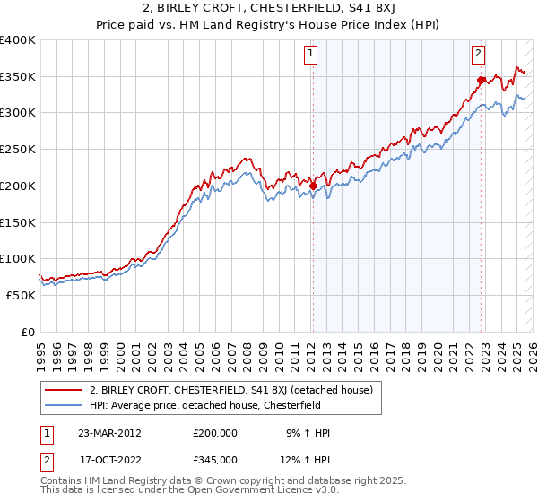 2, BIRLEY CROFT, CHESTERFIELD, S41 8XJ: Price paid vs HM Land Registry's House Price Index