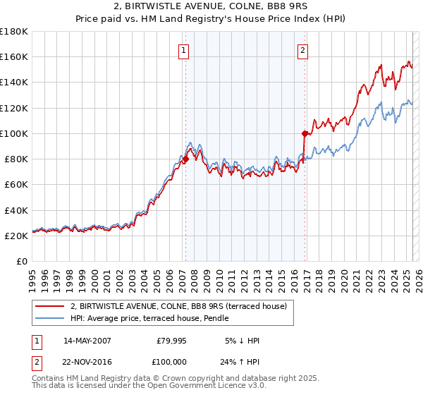 2, BIRTWISTLE AVENUE, COLNE, BB8 9RS: Price paid vs HM Land Registry's House Price Index
