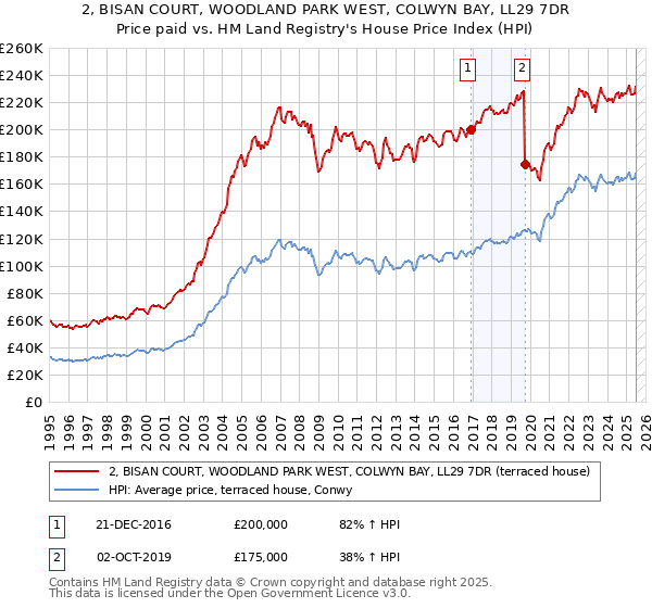 2, BISAN COURT, WOODLAND PARK WEST, COLWYN BAY, LL29 7DR: Price paid vs HM Land Registry's House Price Index