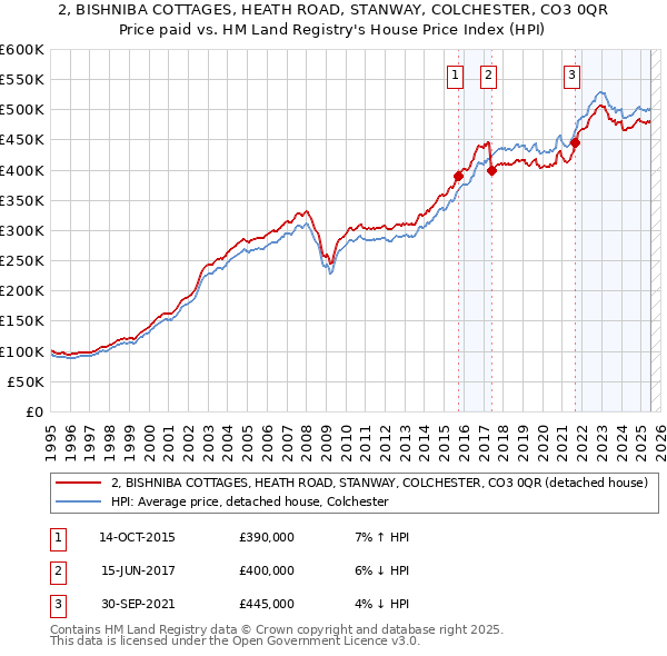 2, BISHNIBA COTTAGES, HEATH ROAD, STANWAY, COLCHESTER, CO3 0QR: Price paid vs HM Land Registry's House Price Index