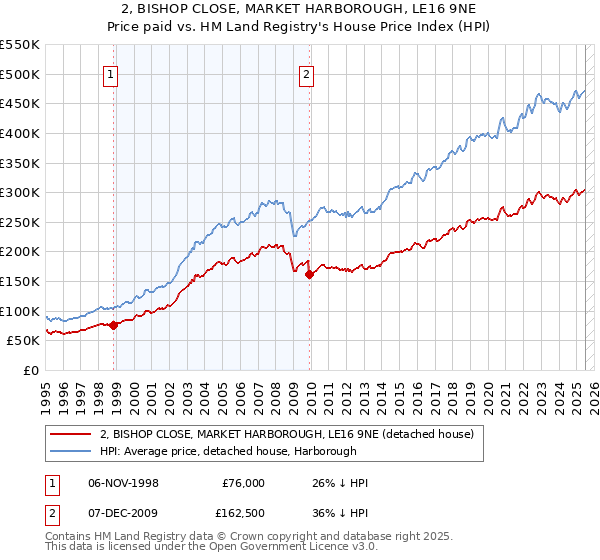 2, BISHOP CLOSE, MARKET HARBOROUGH, LE16 9NE: Price paid vs HM Land Registry's House Price Index