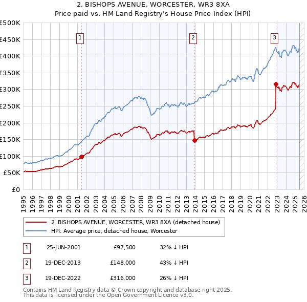 2, BISHOPS AVENUE, WORCESTER, WR3 8XA: Price paid vs HM Land Registry's House Price Index