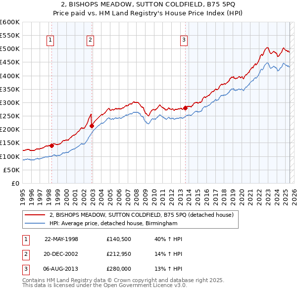 2, BISHOPS MEADOW, SUTTON COLDFIELD, B75 5PQ: Price paid vs HM Land Registry's House Price Index