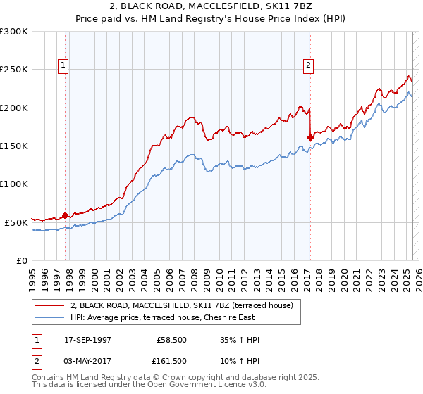 2, BLACK ROAD, MACCLESFIELD, SK11 7BZ: Price paid vs HM Land Registry's House Price Index