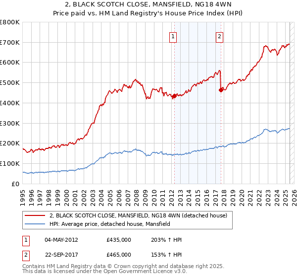 2, BLACK SCOTCH CLOSE, MANSFIELD, NG18 4WN: Price paid vs HM Land Registry's House Price Index