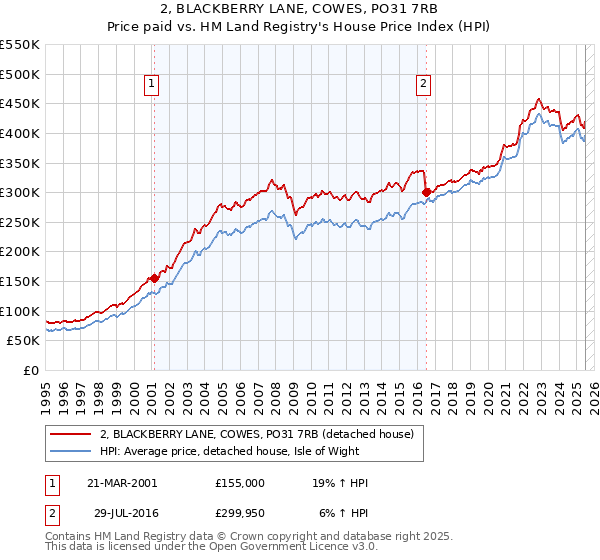 2, BLACKBERRY LANE, COWES, PO31 7RB: Price paid vs HM Land Registry's House Price Index