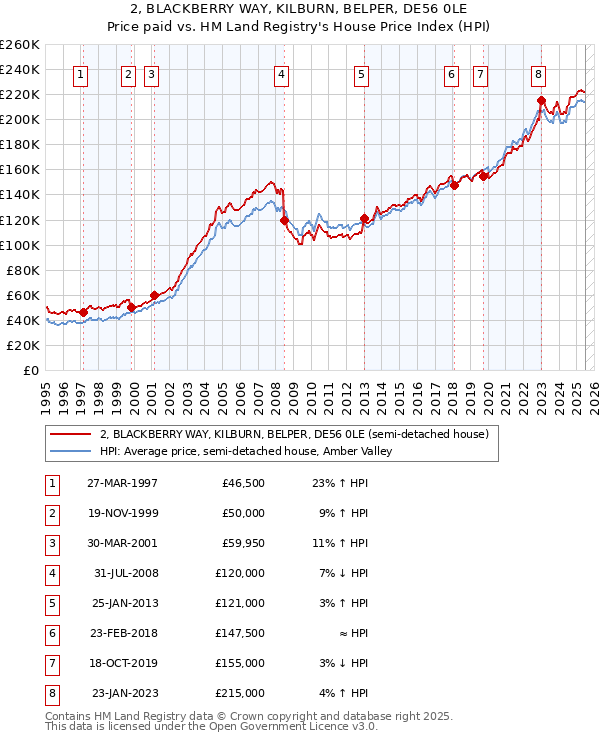 2, BLACKBERRY WAY, KILBURN, BELPER, DE56 0LE: Price paid vs HM Land Registry's House Price Index