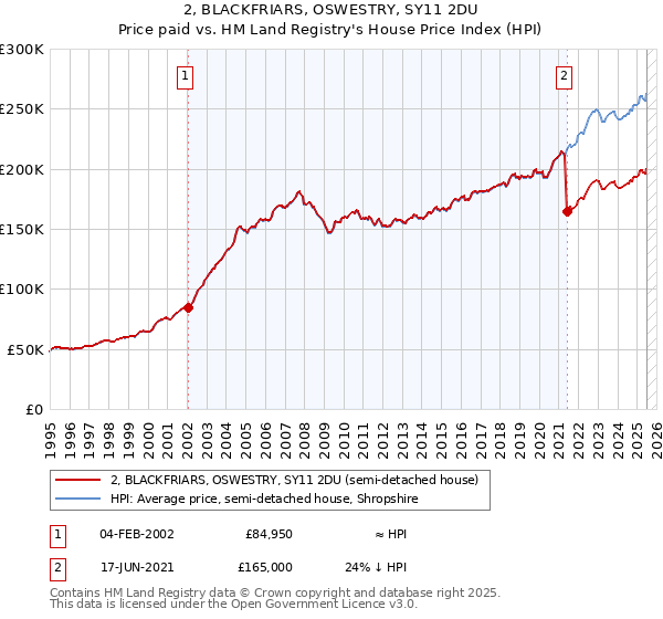 2, BLACKFRIARS, OSWESTRY, SY11 2DU: Price paid vs HM Land Registry's House Price Index