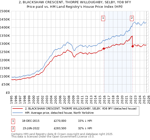 2, BLACKSHAW CRESCENT, THORPE WILLOUGHBY, SELBY, YO8 9FY: Price paid vs HM Land Registry's House Price Index