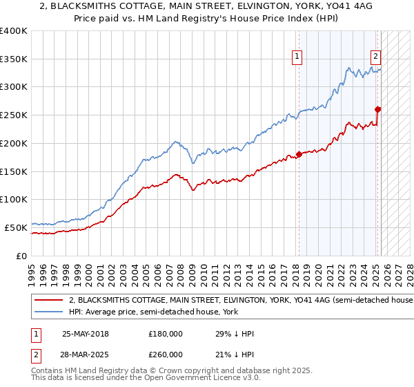 2, BLACKSMITHS COTTAGE, MAIN STREET, ELVINGTON, YORK, YO41 4AG: Price paid vs HM Land Registry's House Price Index