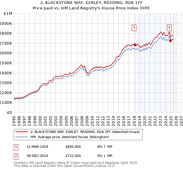 2, BLACKSTONE WAY, EARLEY, READING, RG6 1FF: Price paid vs HM Land Registry's House Price Index