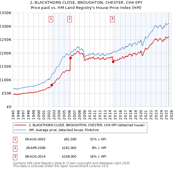 2, BLACKTHORN CLOSE, BROUGHTON, CHESTER, CH4 0PY: Price paid vs HM Land Registry's House Price Index