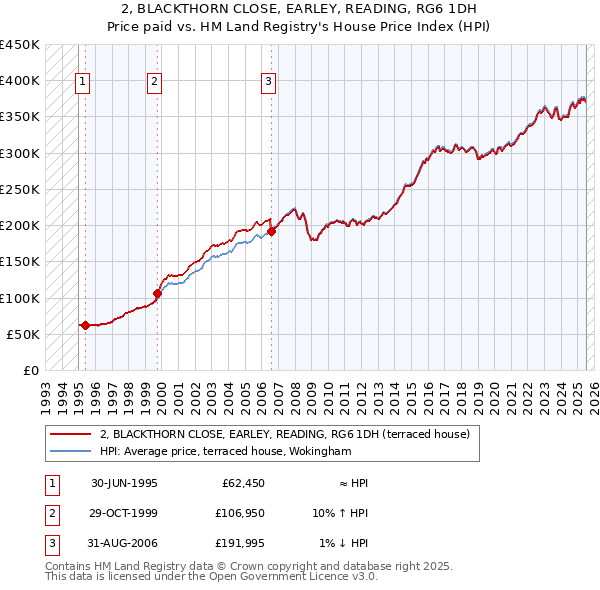 2, BLACKTHORN CLOSE, EARLEY, READING, RG6 1DH: Price paid vs HM Land Registry's House Price Index