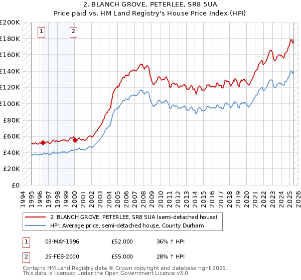 2, BLANCH GROVE, PETERLEE, SR8 5UA: Price paid vs HM Land Registry's House Price Index