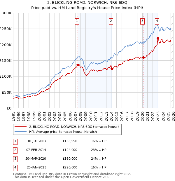 2, BLICKLING ROAD, NORWICH, NR6 6DQ: Price paid vs HM Land Registry's House Price Index