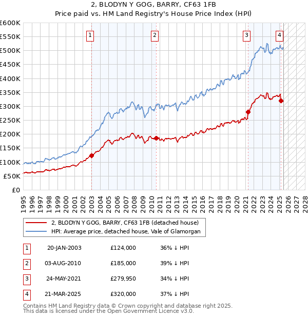 2, BLODYN Y GOG, BARRY, CF63 1FB: Price paid vs HM Land Registry's House Price Index