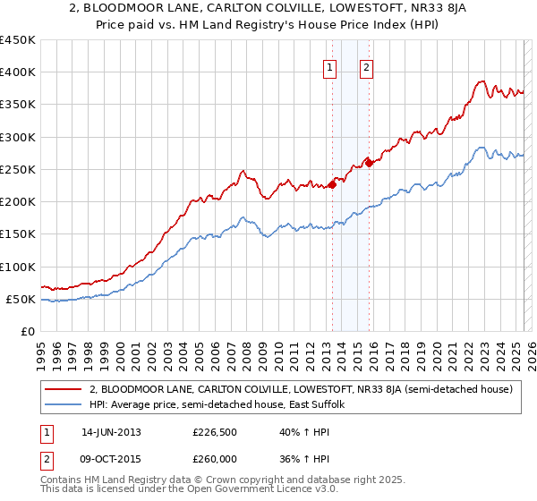 2, BLOODMOOR LANE, CARLTON COLVILLE, LOWESTOFT, NR33 8JA: Price paid vs HM Land Registry's House Price Index