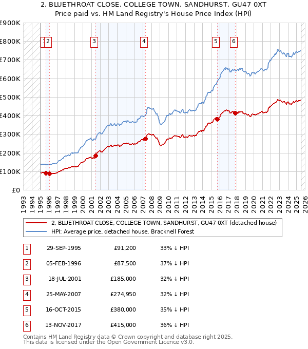 2, BLUETHROAT CLOSE, COLLEGE TOWN, SANDHURST, GU47 0XT: Price paid vs HM Land Registry's House Price Index