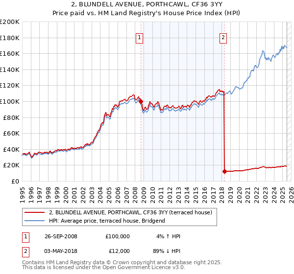 2, BLUNDELL AVENUE, PORTHCAWL, CF36 3YY: Price paid vs HM Land Registry's House Price Index