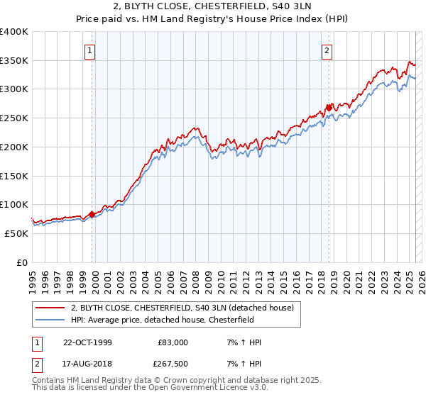 2, BLYTH CLOSE, CHESTERFIELD, S40 3LN: Price paid vs HM Land Registry's House Price Index