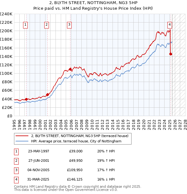 2, BLYTH STREET, NOTTINGHAM, NG3 5HP: Price paid vs HM Land Registry's House Price Index