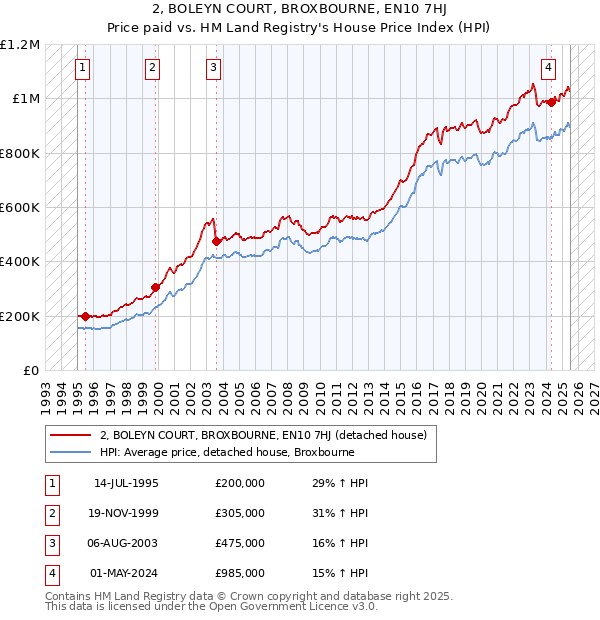 2, BOLEYN COURT, BROXBOURNE, EN10 7HJ: Price paid vs HM Land Registry's House Price Index
