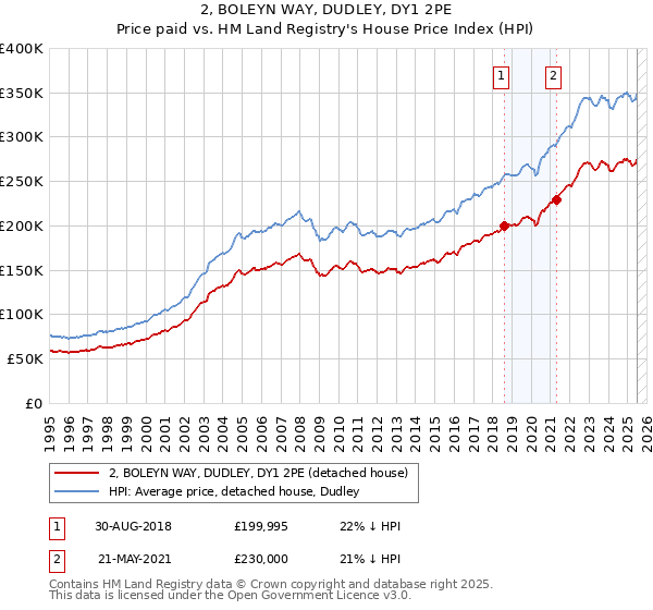 2, BOLEYN WAY, DUDLEY, DY1 2PE: Price paid vs HM Land Registry's House Price Index