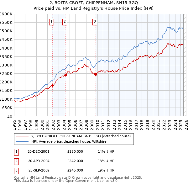 2, BOLTS CROFT, CHIPPENHAM, SN15 3GQ: Price paid vs HM Land Registry's House Price Index