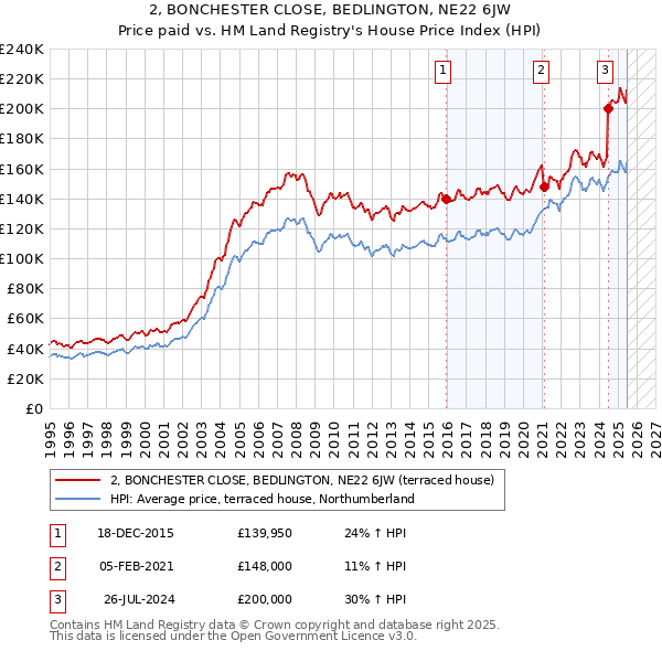 2, BONCHESTER CLOSE, BEDLINGTON, NE22 6JW: Price paid vs HM Land Registry's House Price Index