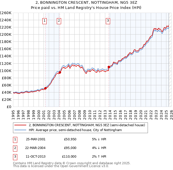 2, BONNINGTON CRESCENT, NOTTINGHAM, NG5 3EZ: Price paid vs HM Land Registry's House Price Index