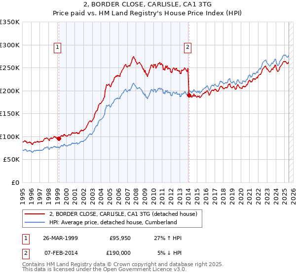 2, BORDER CLOSE, CARLISLE, CA1 3TG: Price paid vs HM Land Registry's House Price Index