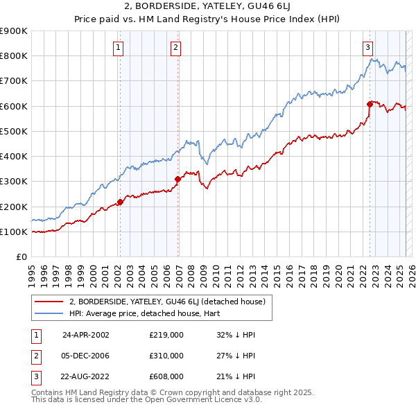 2, BORDERSIDE, YATELEY, GU46 6LJ: Price paid vs HM Land Registry's House Price Index