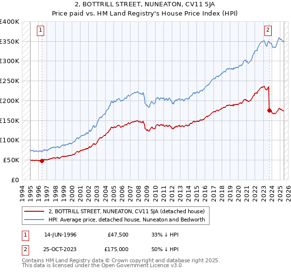 2, BOTTRILL STREET, NUNEATON, CV11 5JA: Price paid vs HM Land Registry's House Price Index