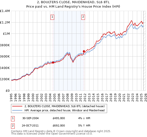 2, BOULTERS CLOSE, MAIDENHEAD, SL6 8TL: Price paid vs HM Land Registry's House Price Index