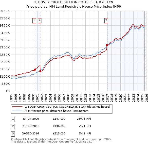 2, BOVEY CROFT, SUTTON COLDFIELD, B76 1YN: Price paid vs HM Land Registry's House Price Index