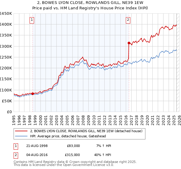 2, BOWES LYON CLOSE, ROWLANDS GILL, NE39 1EW: Price paid vs HM Land Registry's House Price Index