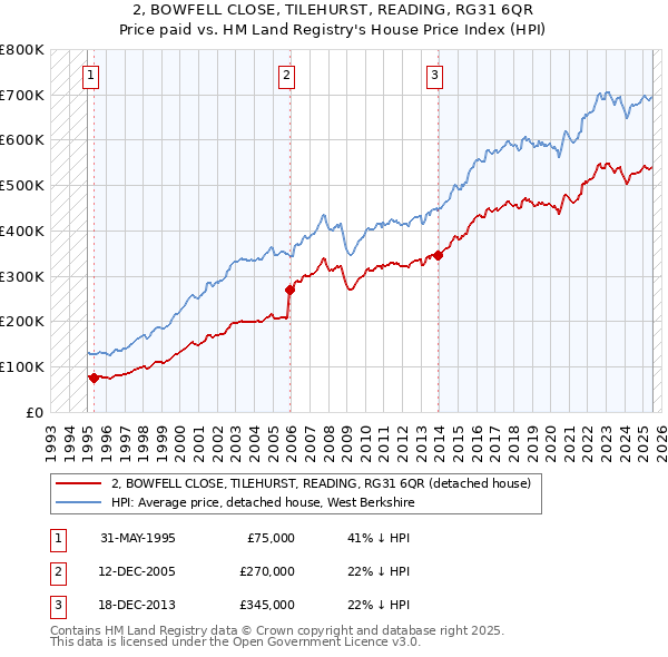 2, BOWFELL CLOSE, TILEHURST, READING, RG31 6QR: Price paid vs HM Land Registry's House Price Index