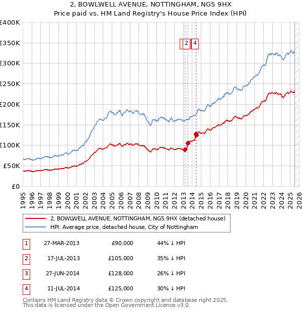 2, BOWLWELL AVENUE, NOTTINGHAM, NG5 9HX: Price paid vs HM Land Registry's House Price Index