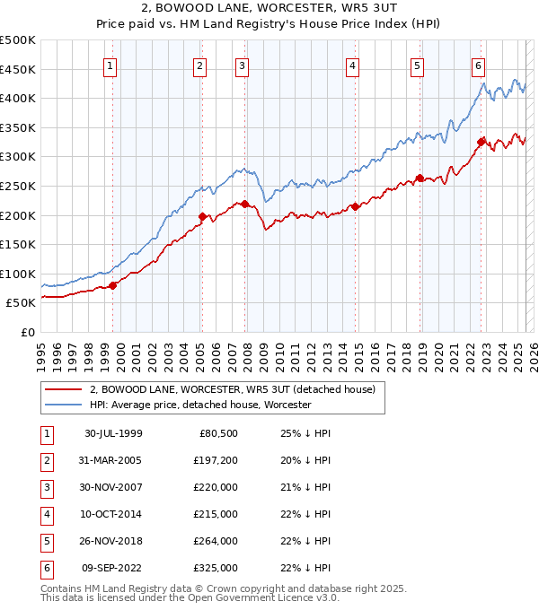 2, BOWOOD LANE, WORCESTER, WR5 3UT: Price paid vs HM Land Registry's House Price Index