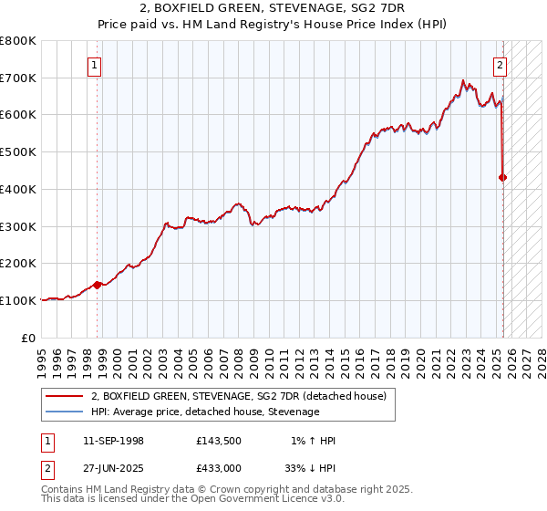 2, BOXFIELD GREEN, STEVENAGE, SG2 7DR: Price paid vs HM Land Registry's House Price Index