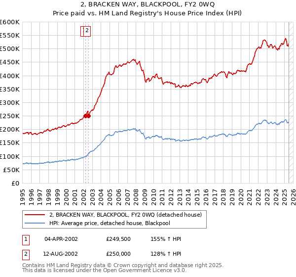 2, BRACKEN WAY, BLACKPOOL, FY2 0WQ: Price paid vs HM Land Registry's House Price Index
